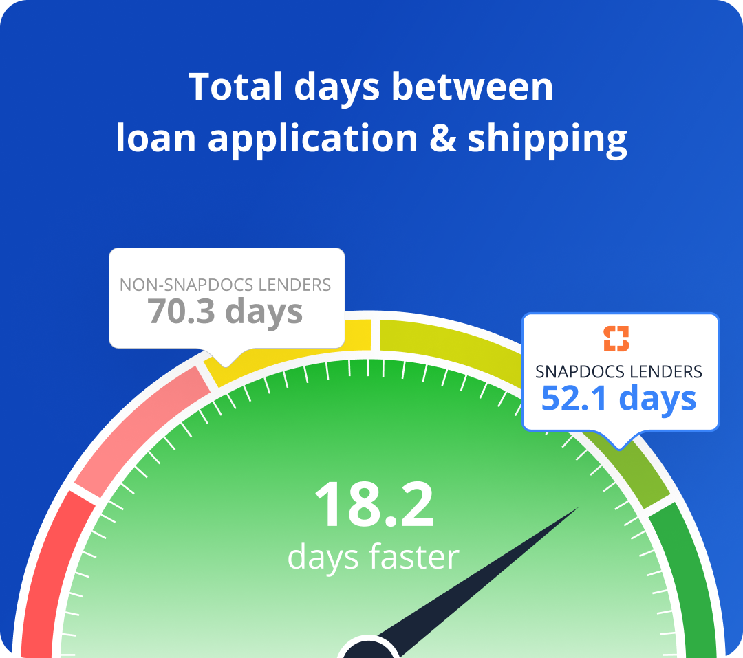 Total days between loan application & shipping for Snapdocs customers is 18.2 days faster than industry average