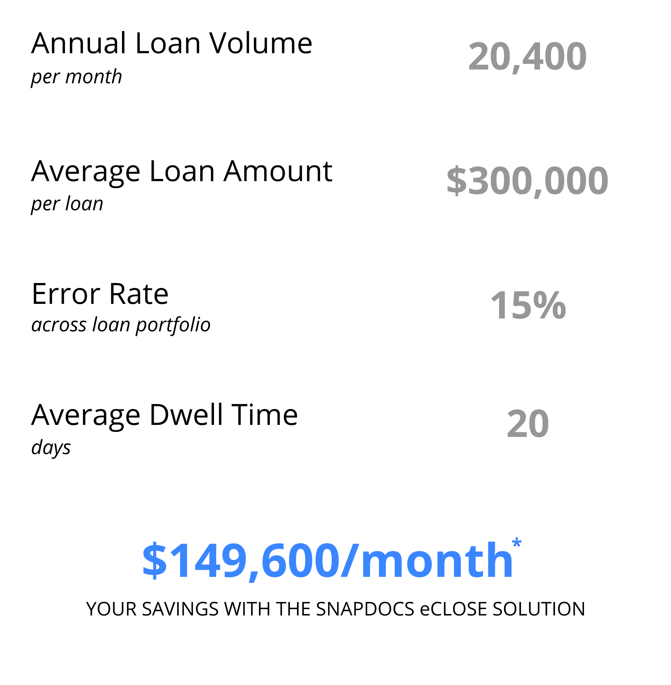 Monthly savings with Snapdocs eClose solution
