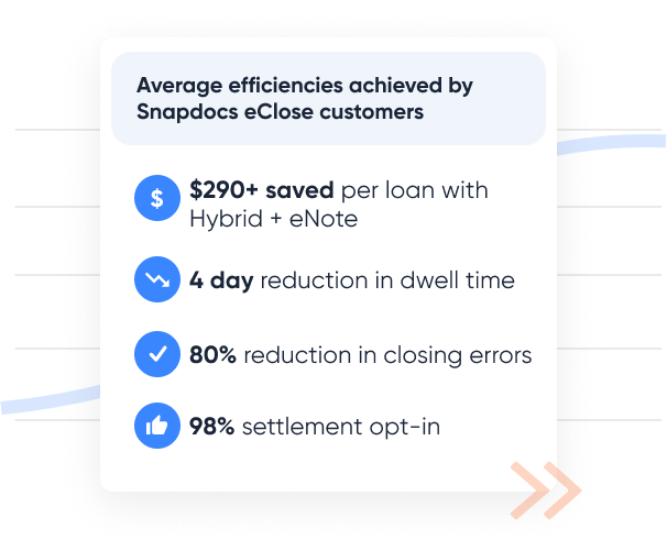 A list of average efficiences achieved by Snapdocs eClose customers — $290+ saved per loan with Hybrid & eNote