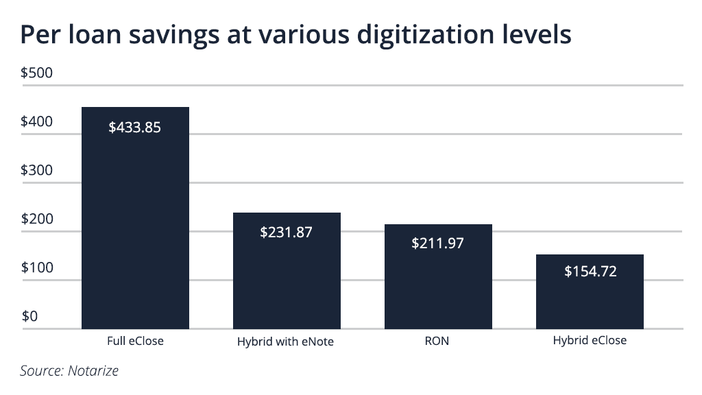 Notarize Margin Compression Per Loan Savings Chart