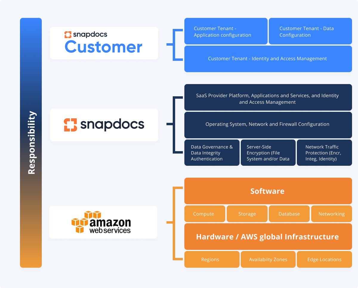 Shared Responsibility Model Shared Responsibility Model